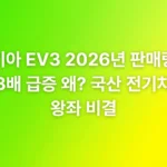 기아 EV3 2026년 판매량 3배 급증 왜? 국산 전기차 왕좌 비결